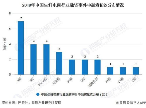 2020年中國(guó)生鮮電商行業(yè)投融資現(xiàn)狀分析 投資市場(chǎng)日趨理性，融資規(guī)模超70億元