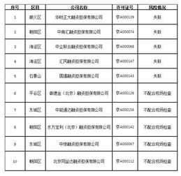 北京10家融資擔保公司存在潛在經營風險，中綠融資擔保等被通報